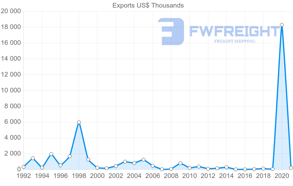 Shipping company from Jordan to Republic of the Congo
