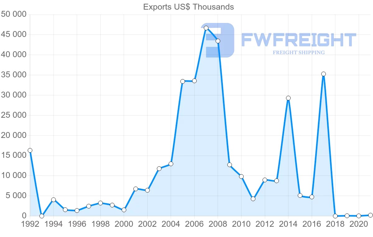 Shipping company from Jordan to Russia