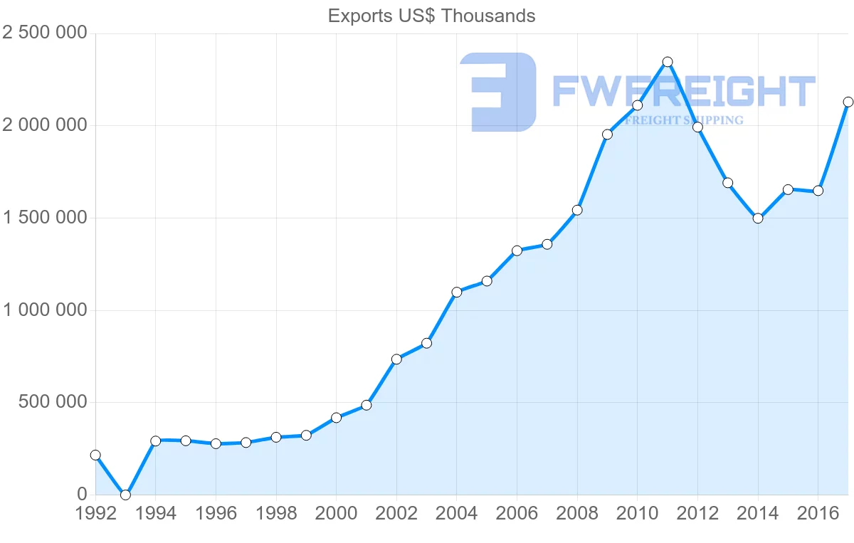 Shipping company from Jordan to Saudi Arabia