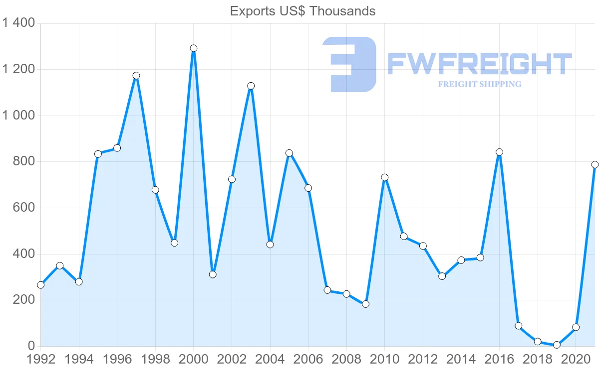 Shipping company from Jordan to Senegal