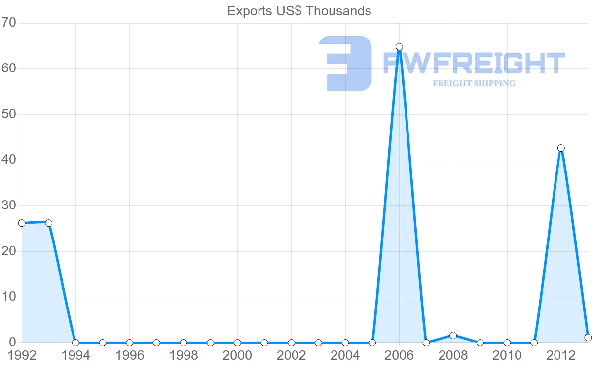 Shipping company from Jordan to Seychelles