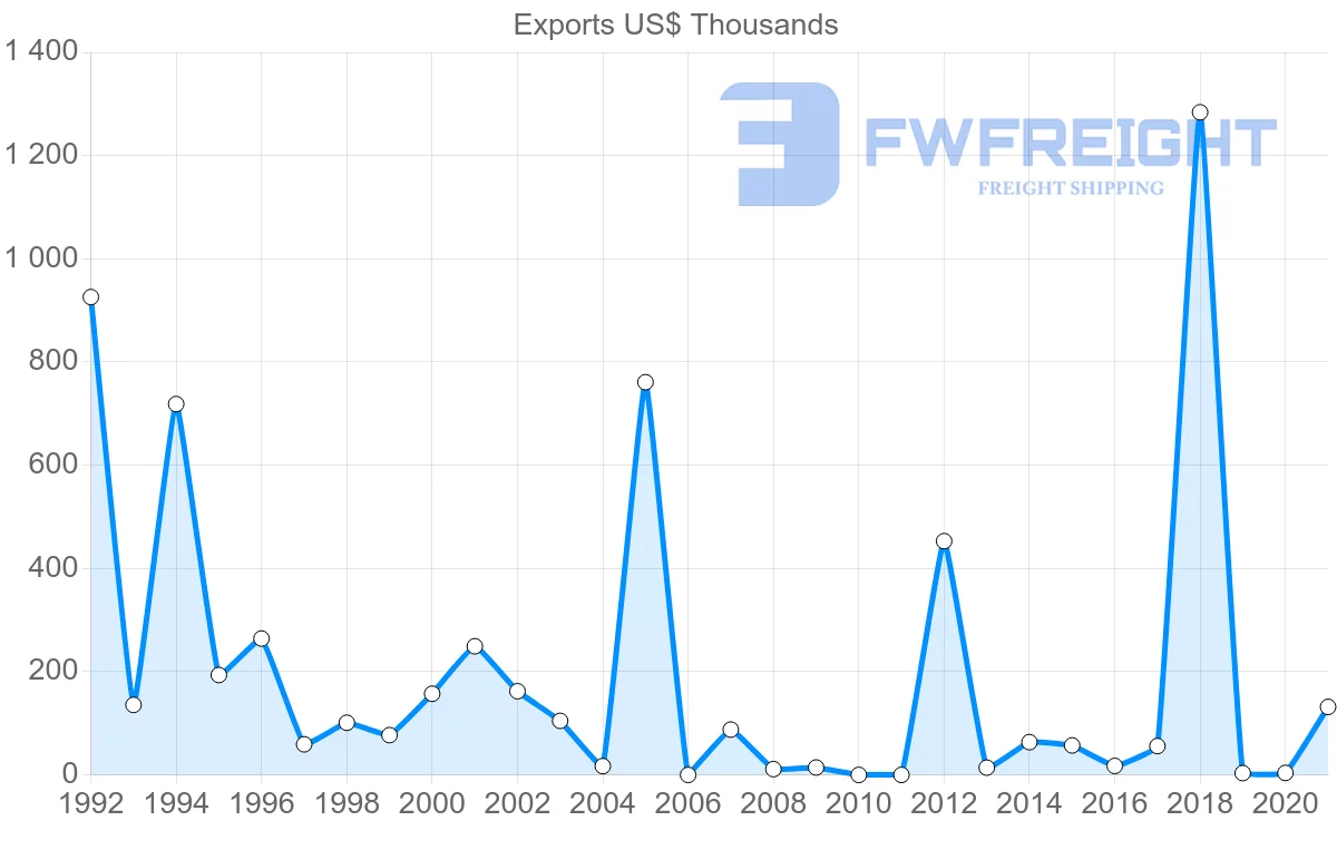 Shipping company from Jordan to Sierra Leone