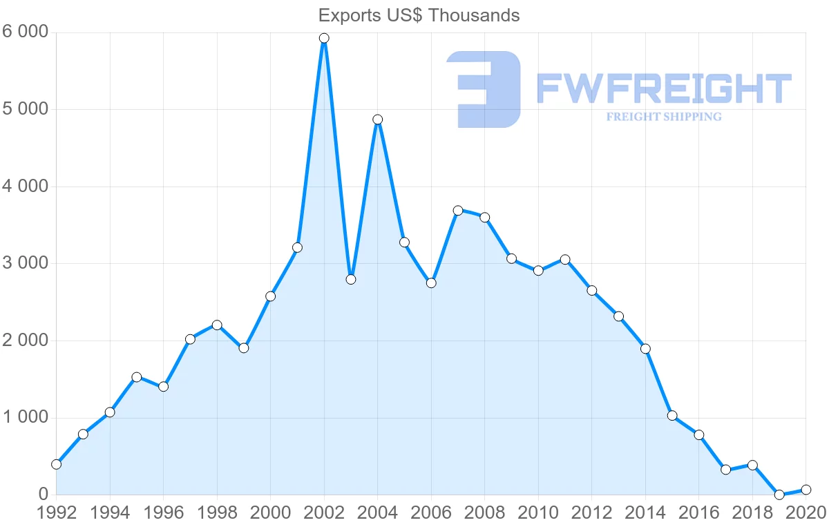 Shipping company from Jordan to Slovakia