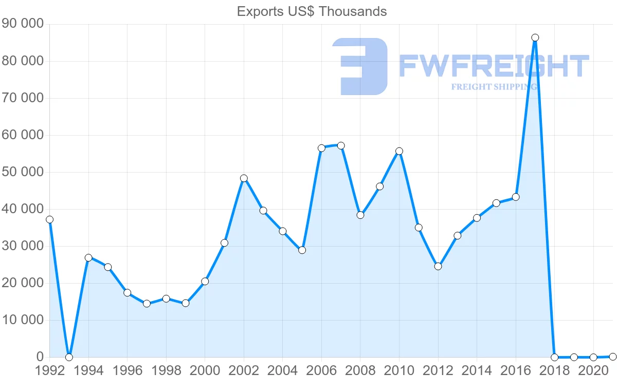 Shipping company from Jordan to South Korea