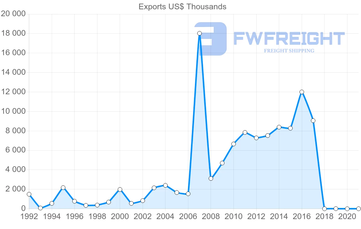 Shipping company from Jordan to Sweden