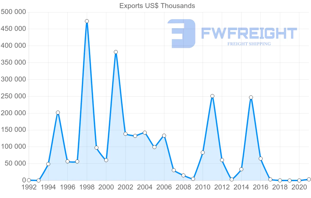 Shipping company from Jordan to Switzerland