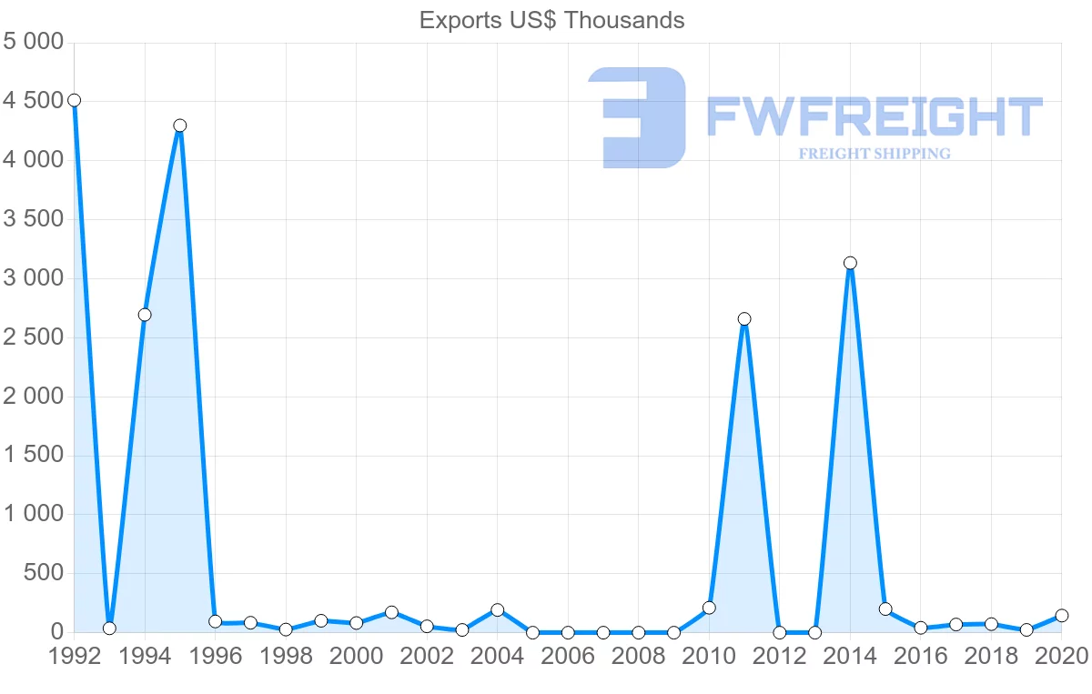 Shipping company from Jordan to Togo