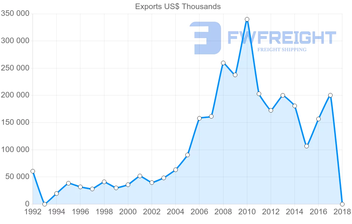 Shipping company from Jordan to Turkey
