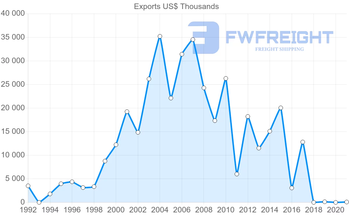 Shipping company from Jordan to Ukraine