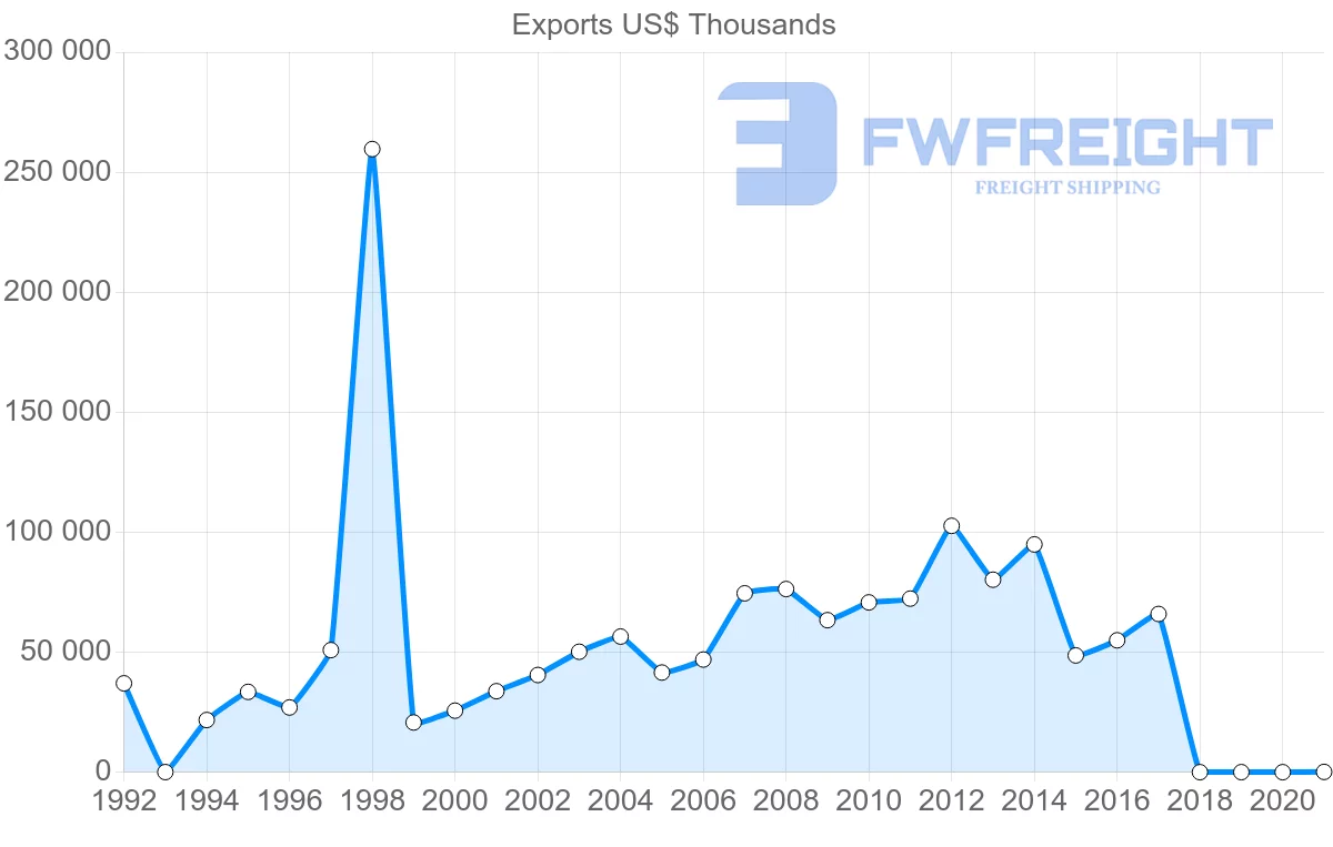 Shipping company from Jordan to United Kingdom