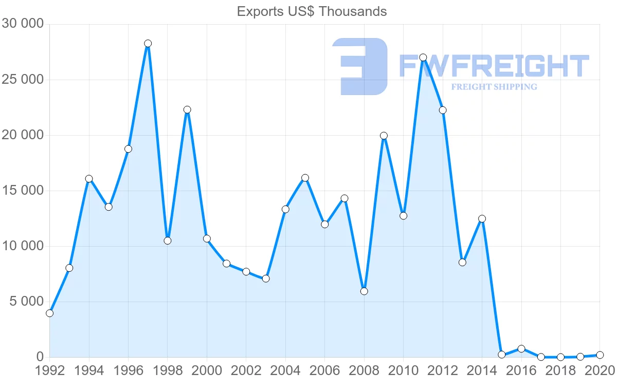 Shipping company from Jordan to Vietnam