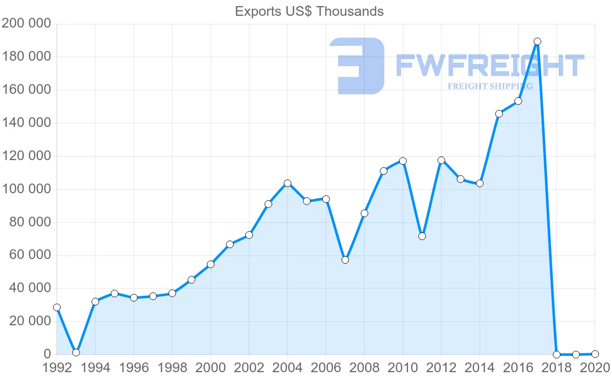 Shipping company from Jordan to Yemen