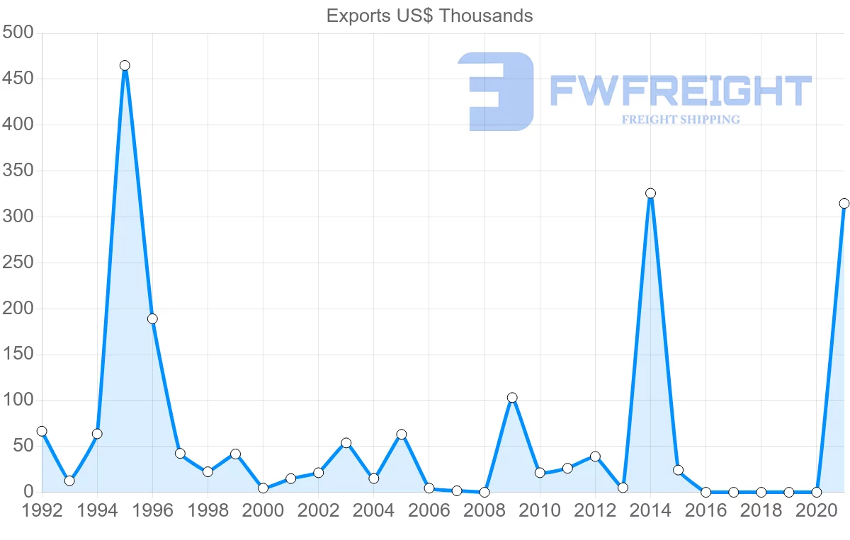 Shipping company from Jordan to Zimbabwe