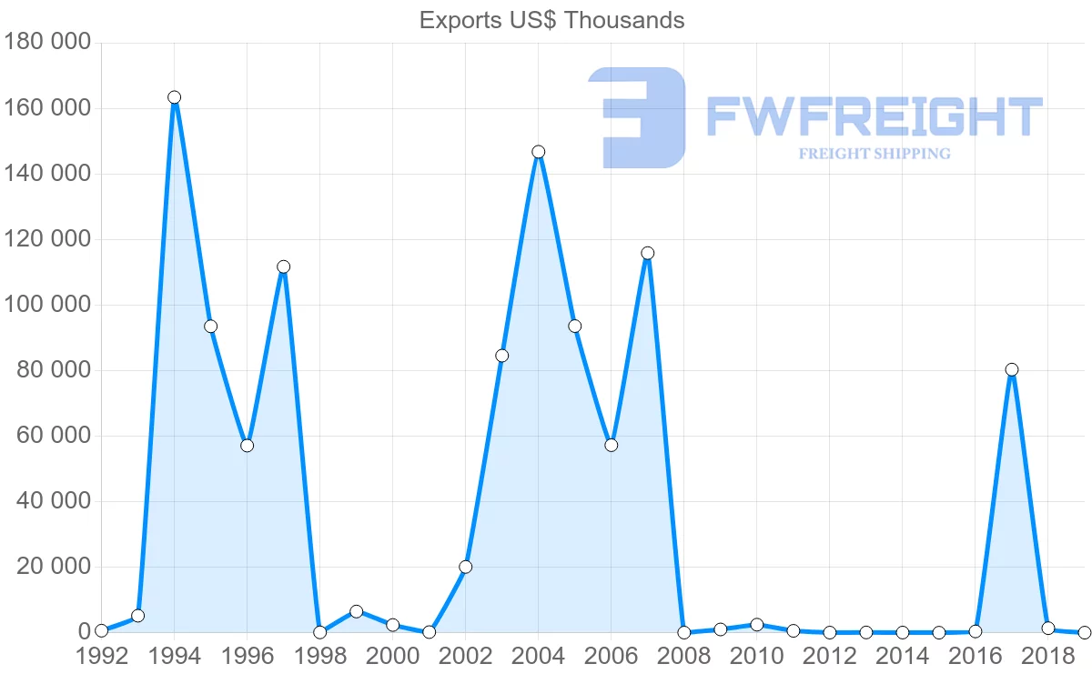 Shipping company from Kazakhstan to Algeria