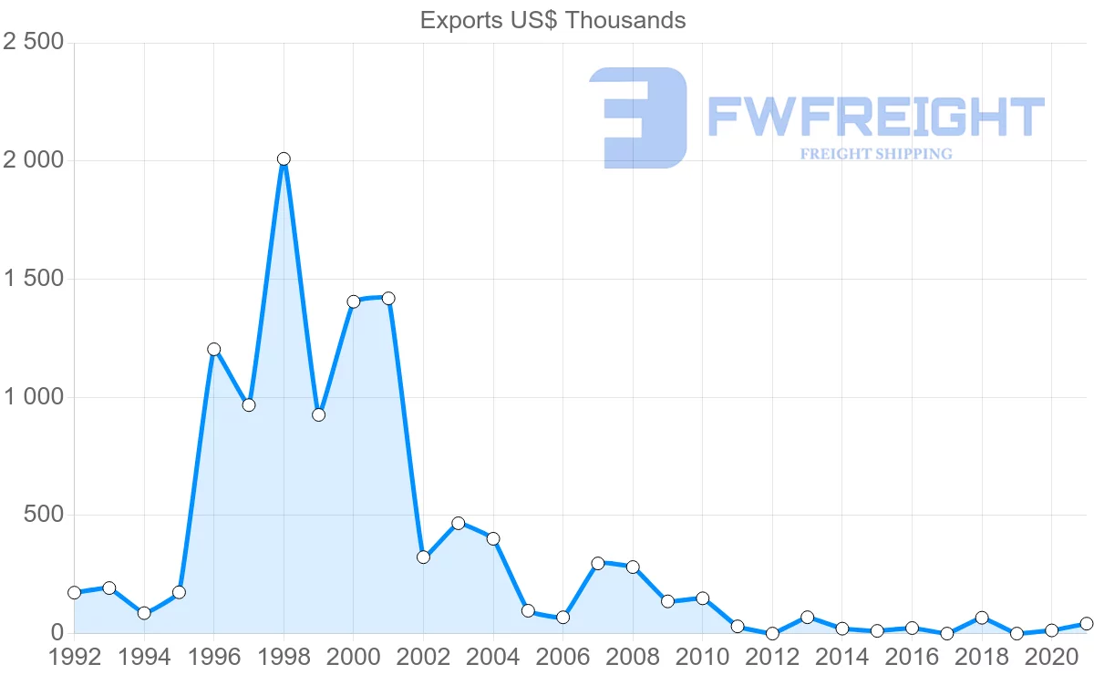 Shipping company from Kazakhstan to Angola