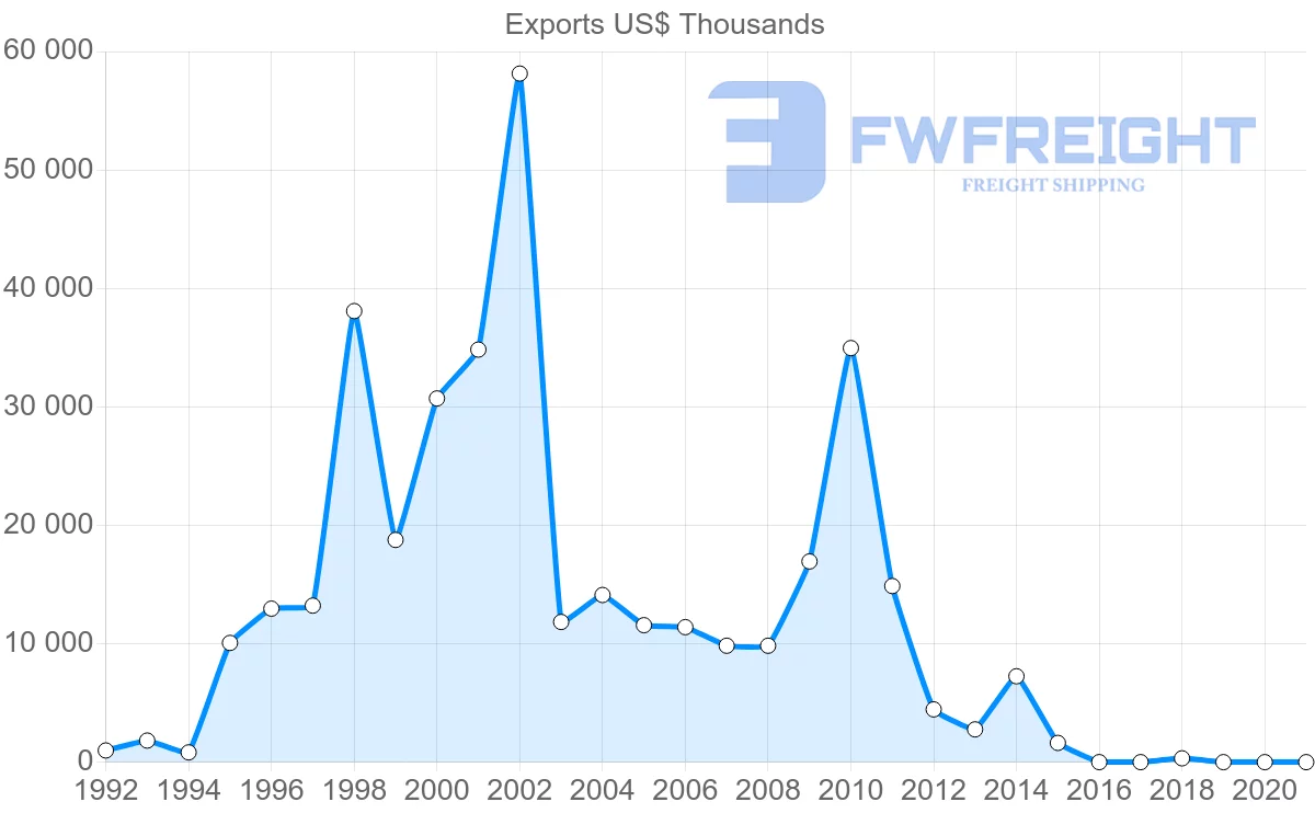 Shipping company from Kazakhstan to Australia