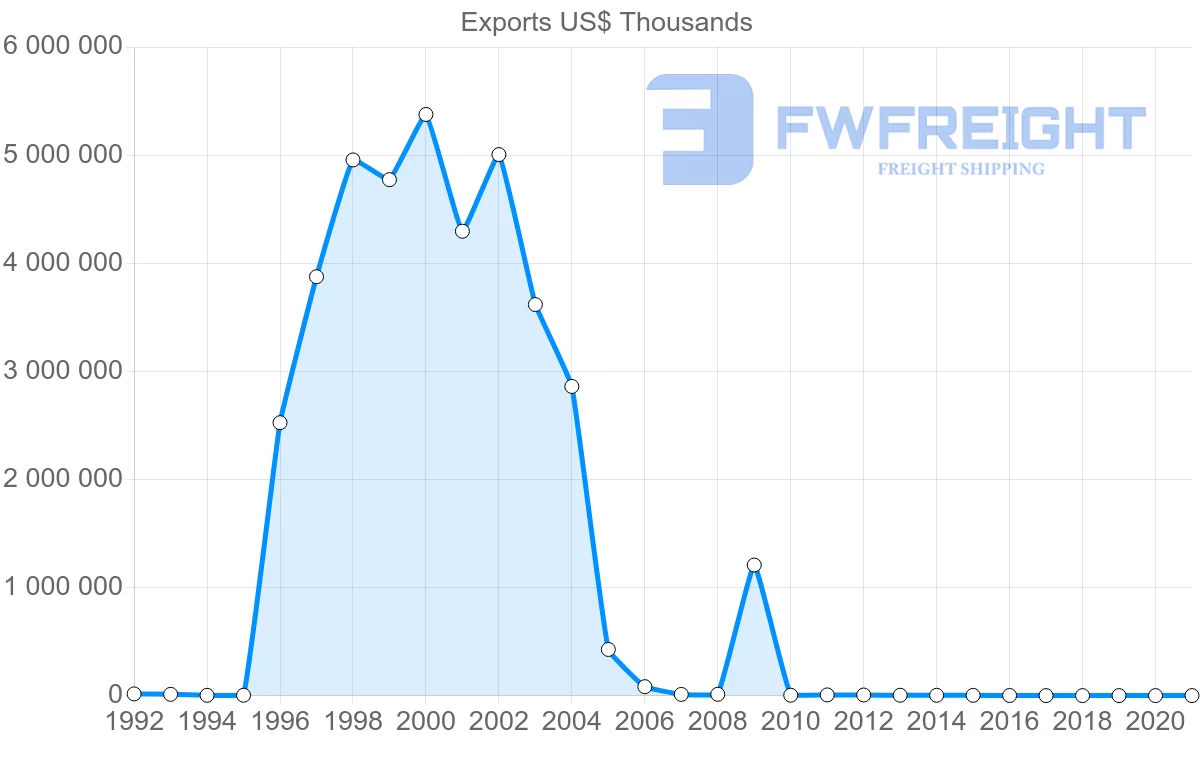 Shipping company from Kazakhstan to Austria