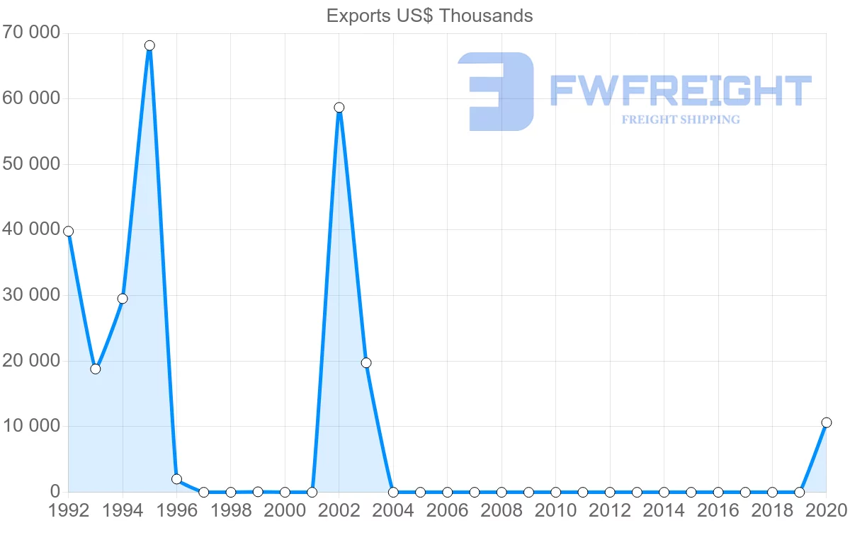 Shipping company from Kazakhstan to Bahamas