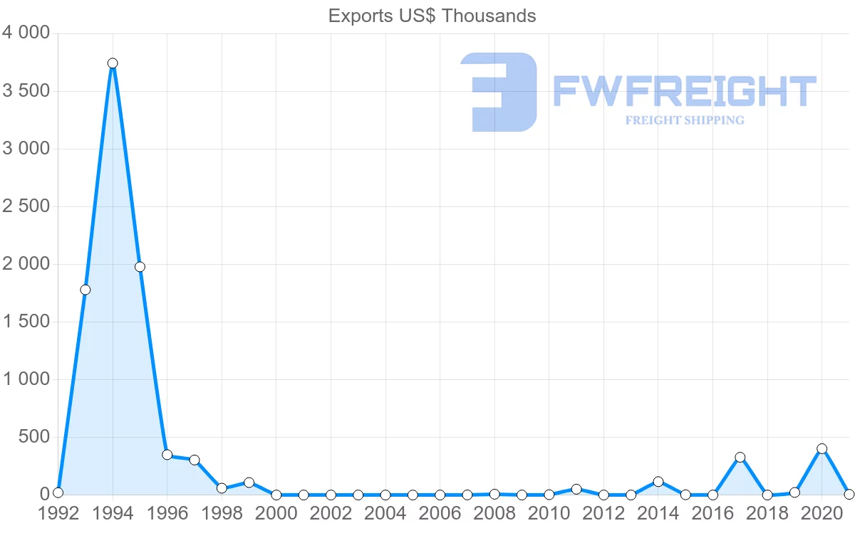 Shipping company from Kazakhstan to Bahrain