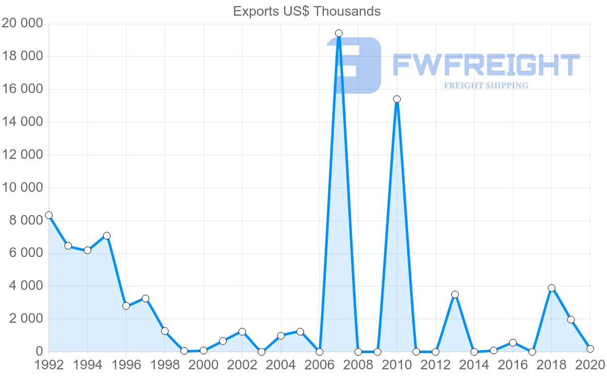 Shipping company from Kazakhstan to Bangladesh