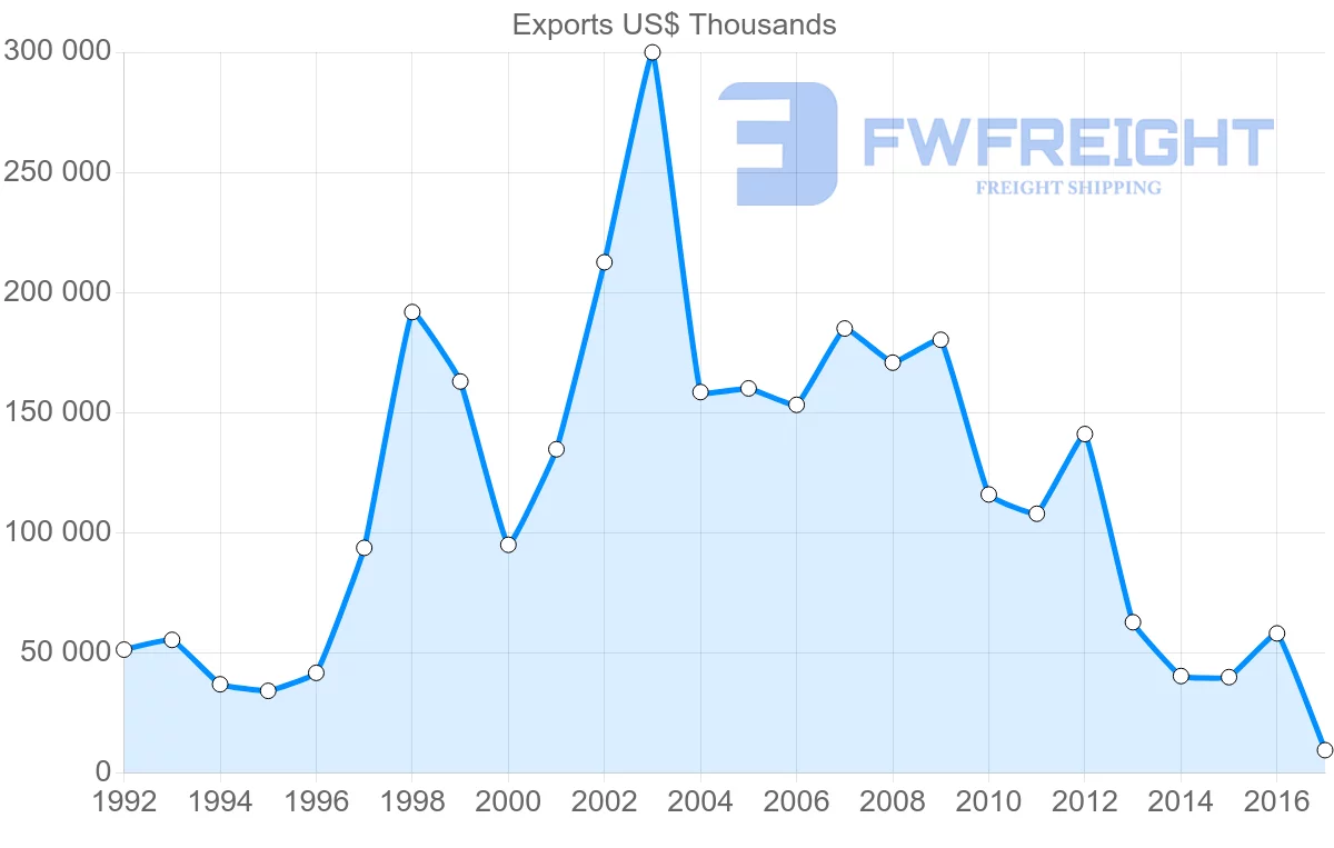 Shipping company from Kazakhstan to Belarus
