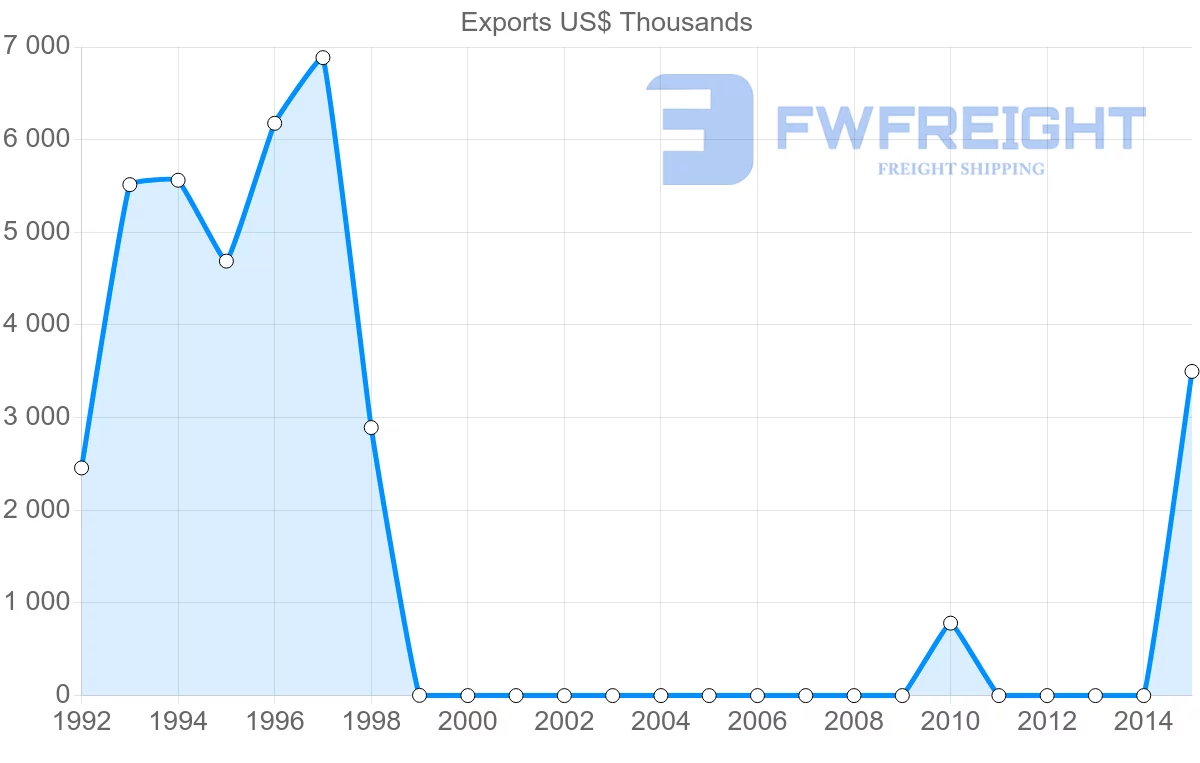 Shipping company from Kazakhstan to Benin