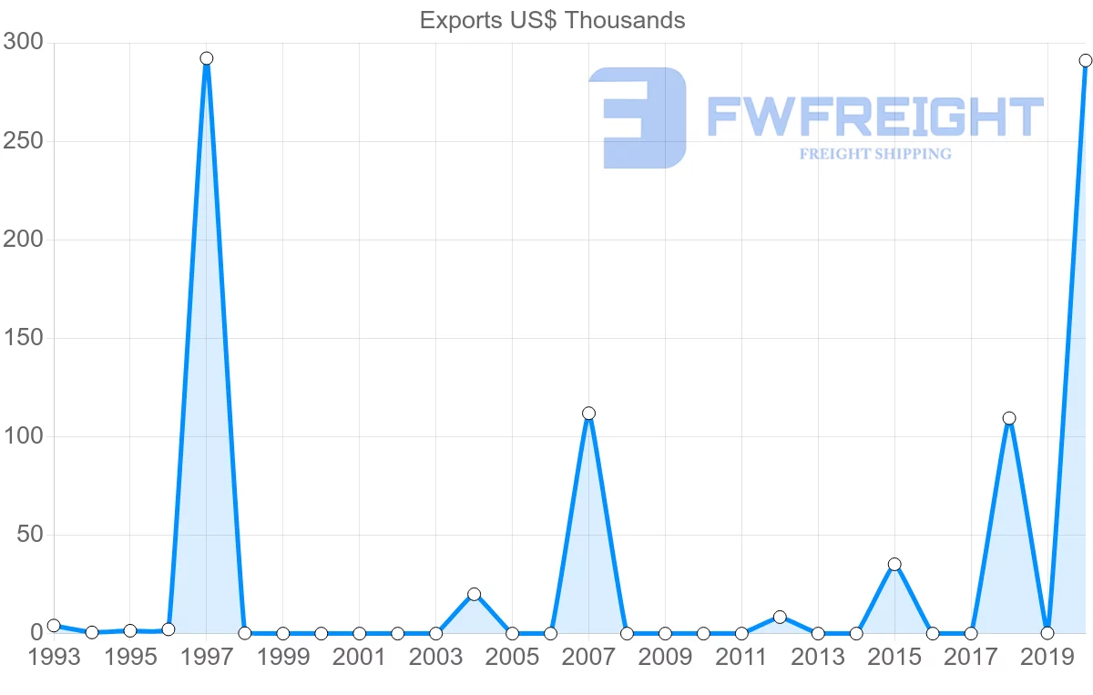 Shipping company from Kazakhstan to Cambodia