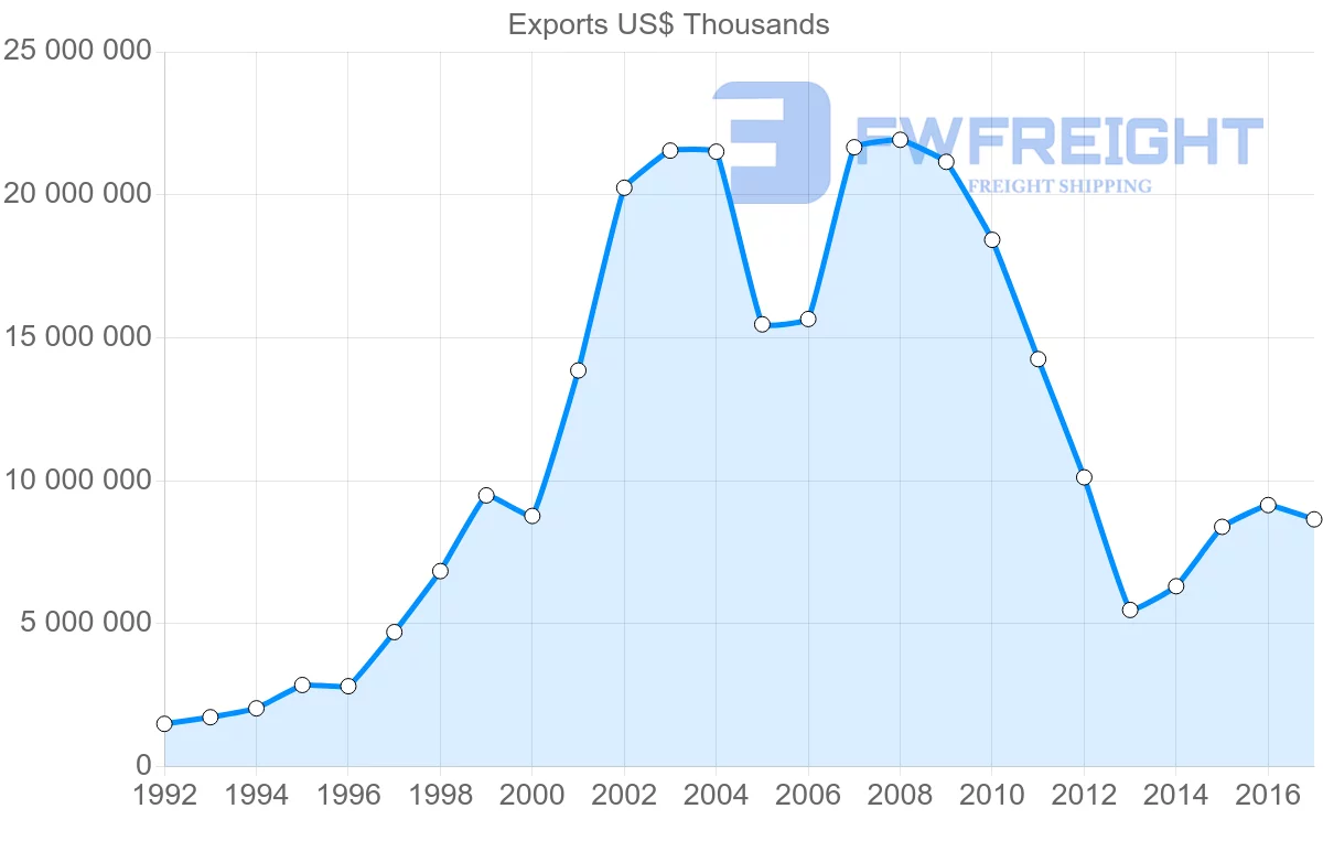 Shipping company from Kazakhstan to China