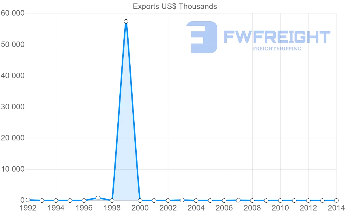 Shipping company from Kazakhstan to Costa Rica