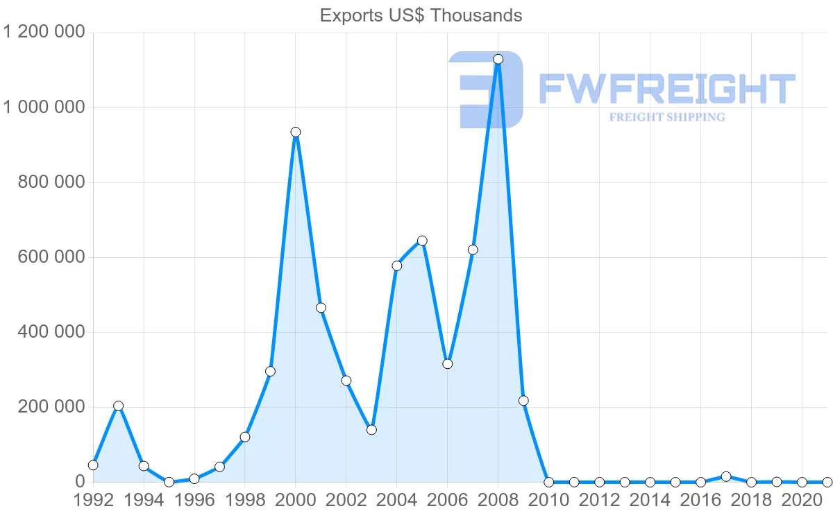 Shipping company from Kazakhstan to Croatia