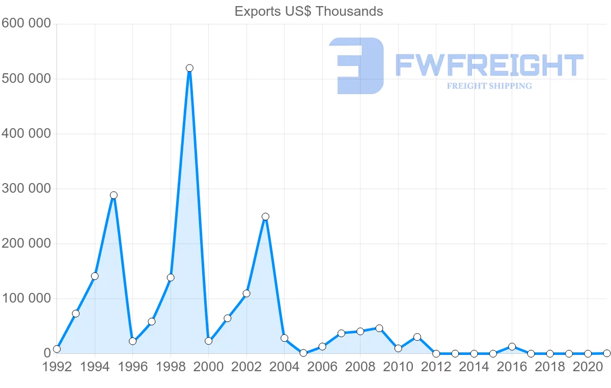 Shipping company from Kazakhstan to Cyprus