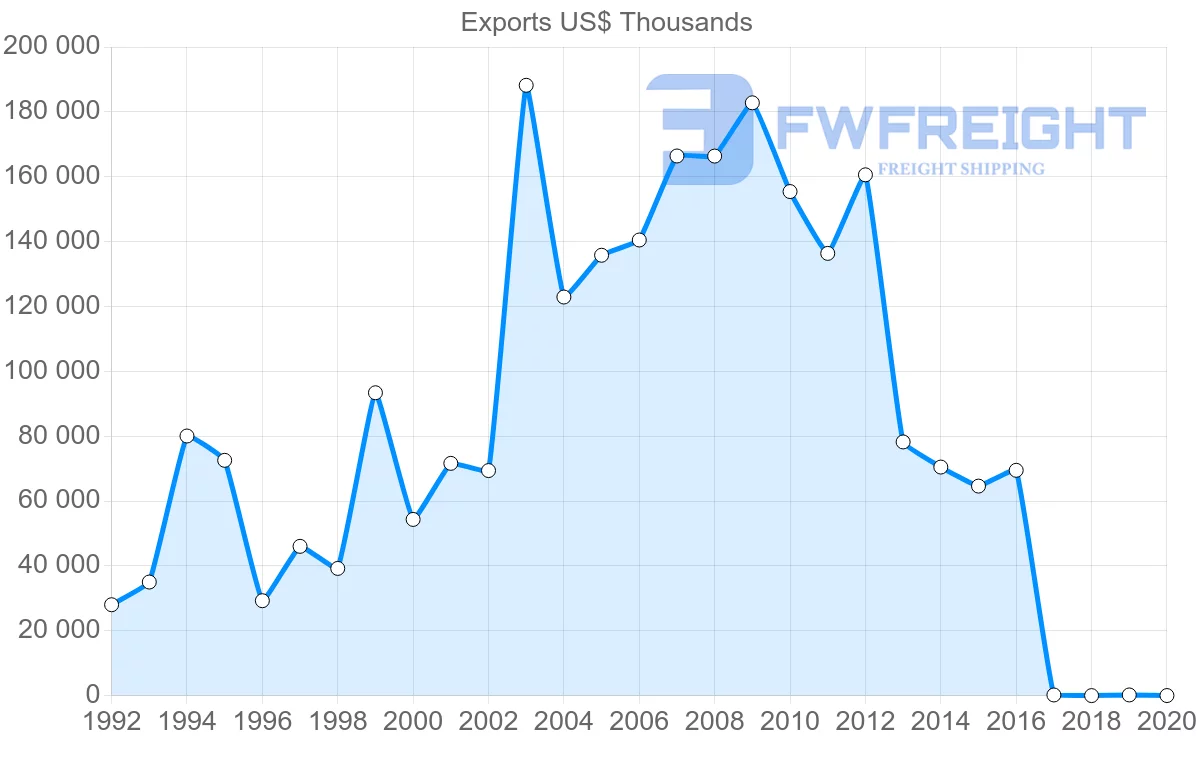 Shipping company from Kazakhstan to Czech Republic
