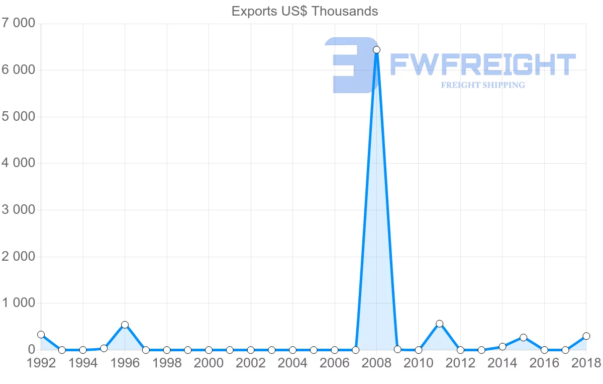 Shipping company from Kazakhstan to Democratic Republic of the Congo