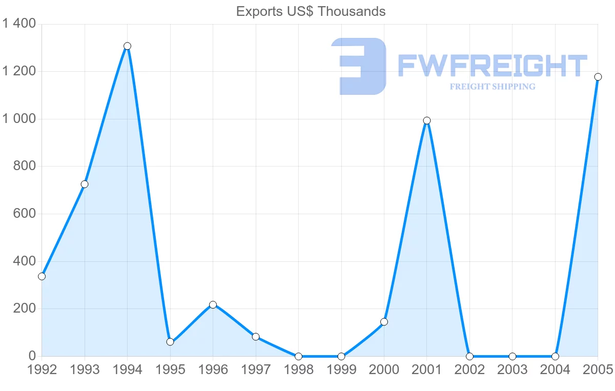 Shipping company from Kazakhstan to Dominica