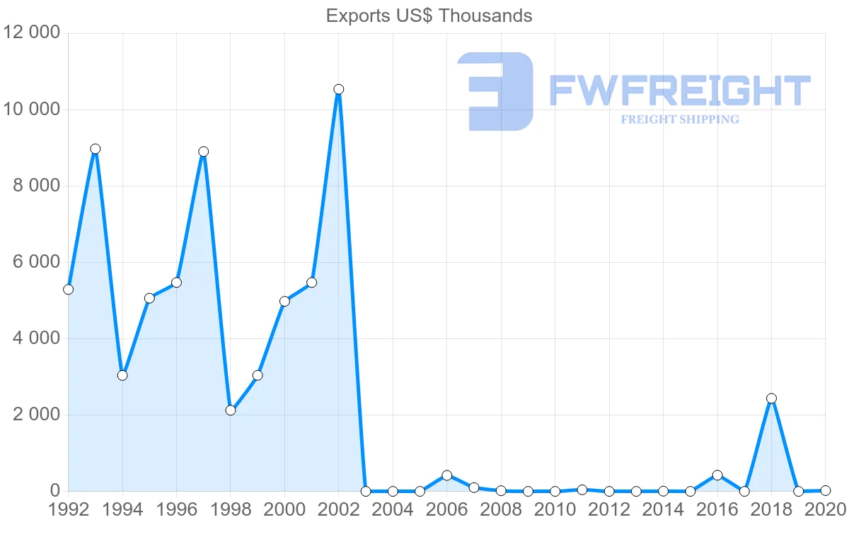 Shipping company from Kazakhstan to Dominican Republic