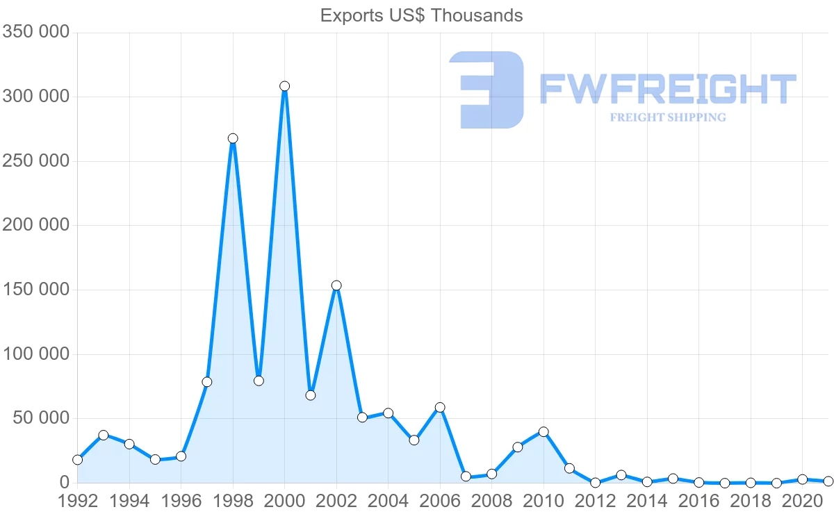 Shipping company from Kazakhstan to Egypt