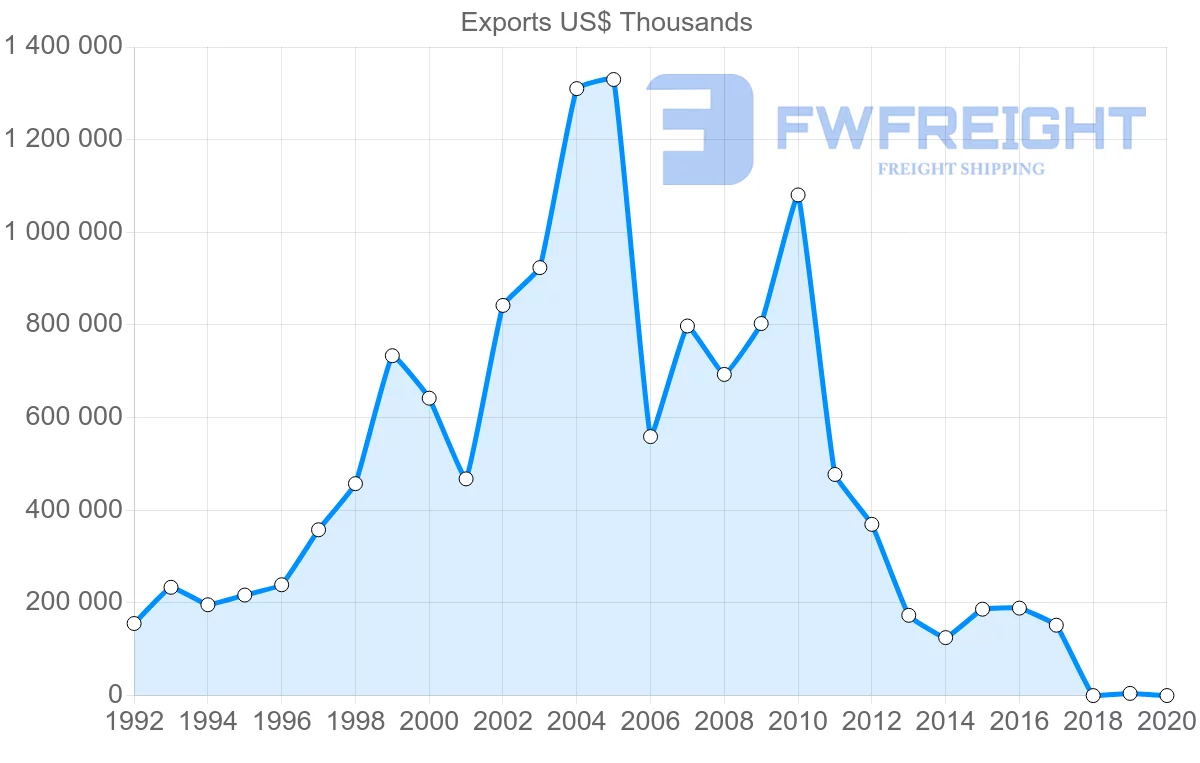 Shipping company from Kazakhstan to Finland
