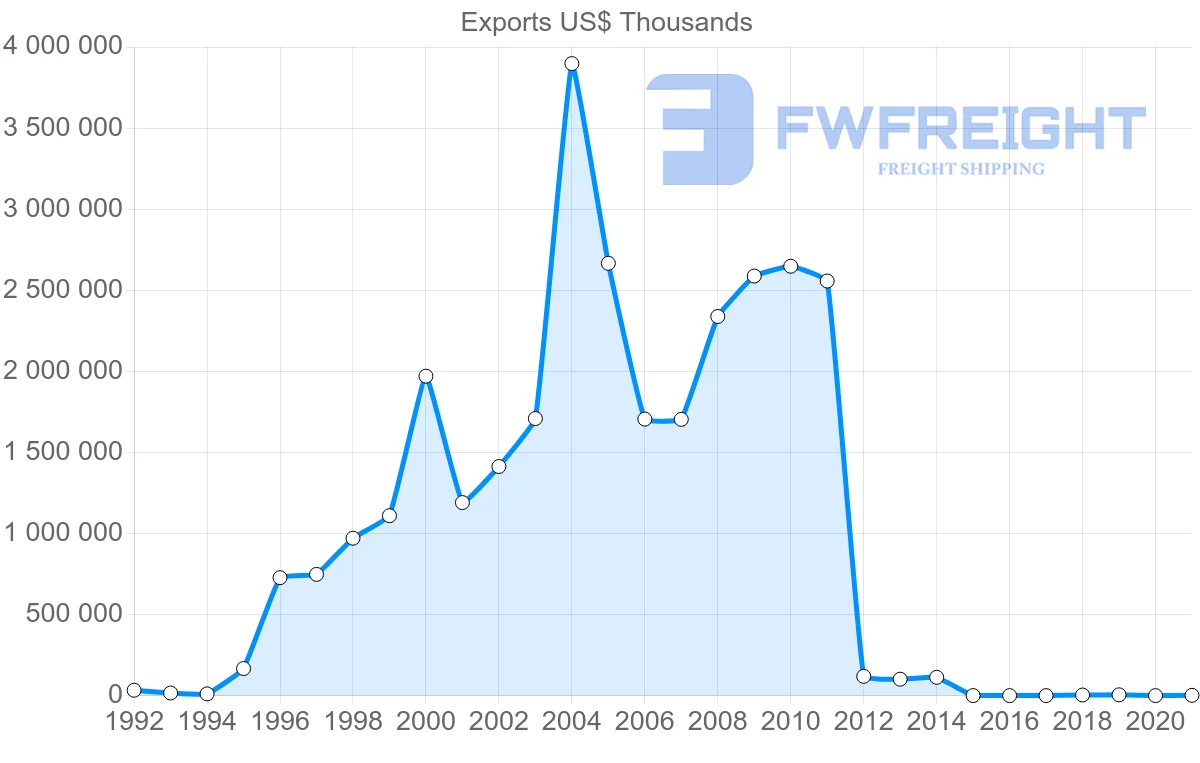 Shipping company from Kazakhstan to Greece
