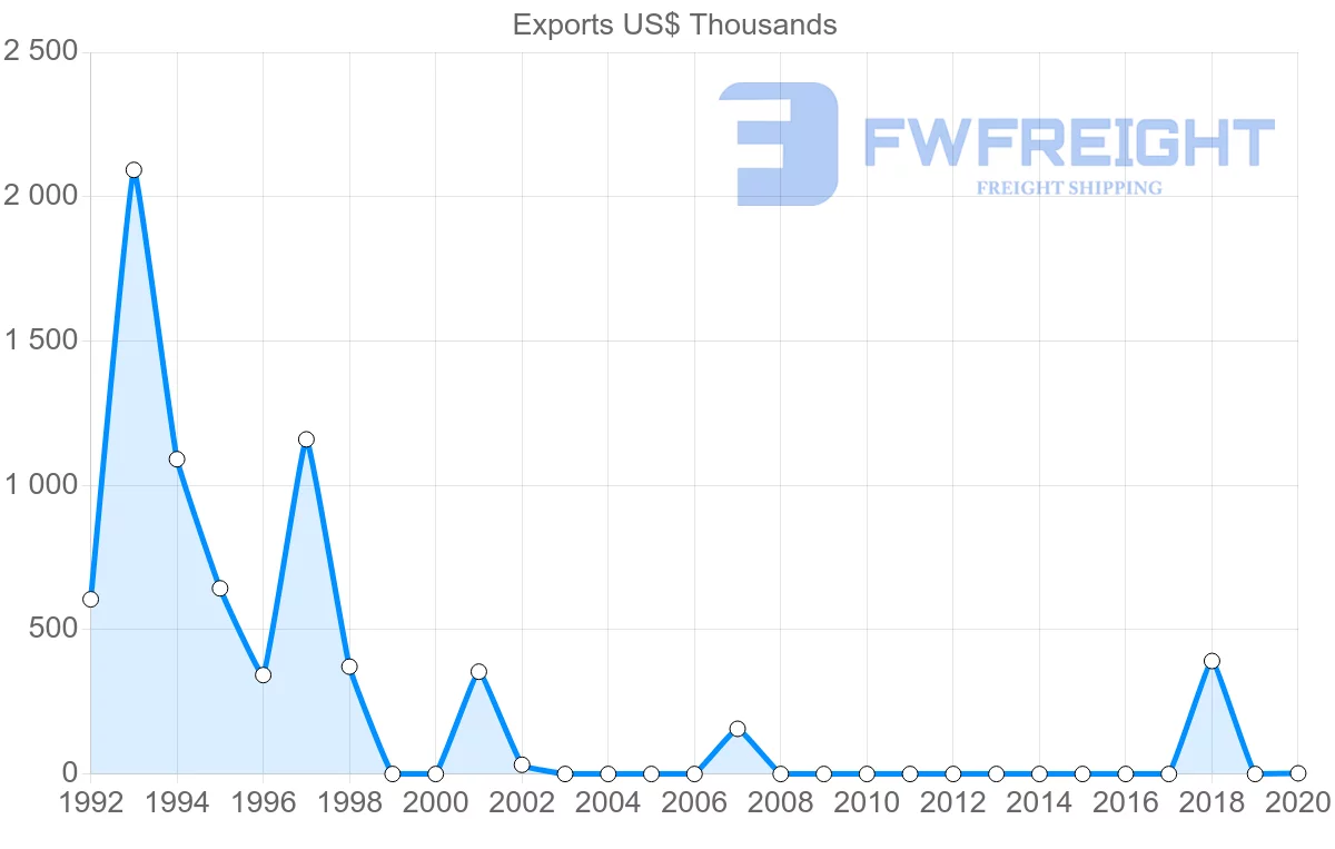 Shipping company from Kazakhstan to Guatemala