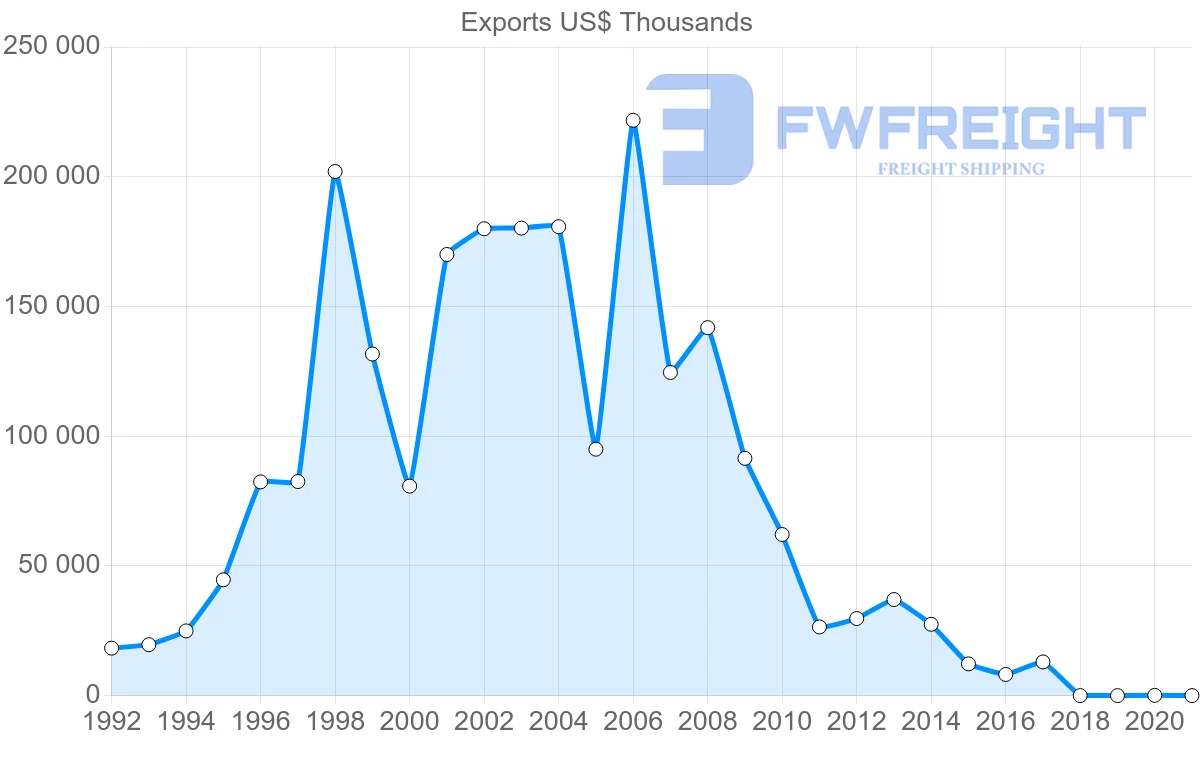 Shipping company from Kazakhstan to Hungary