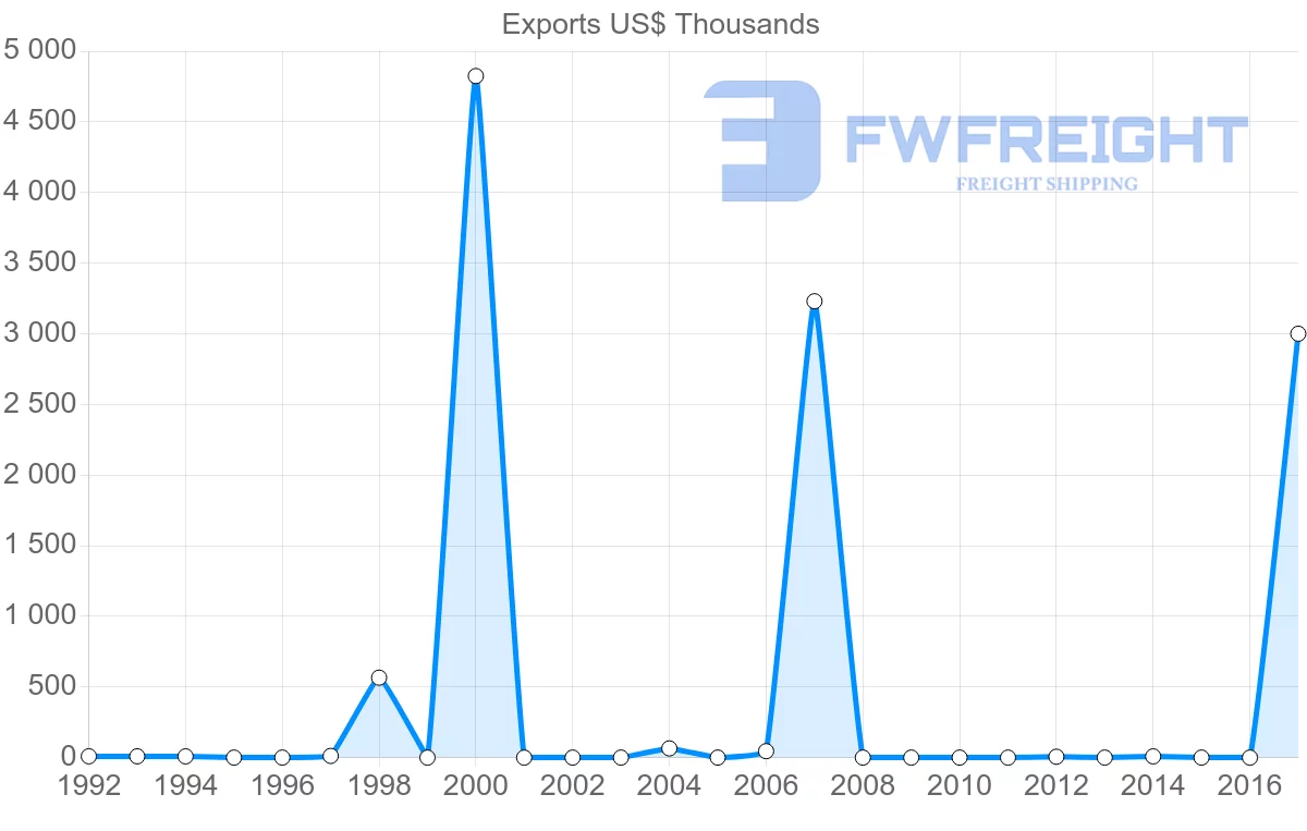 Shipping company from Kazakhstan to Iceland