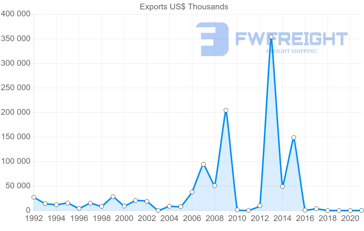Shipping company from Kazakhstan to Indonesia