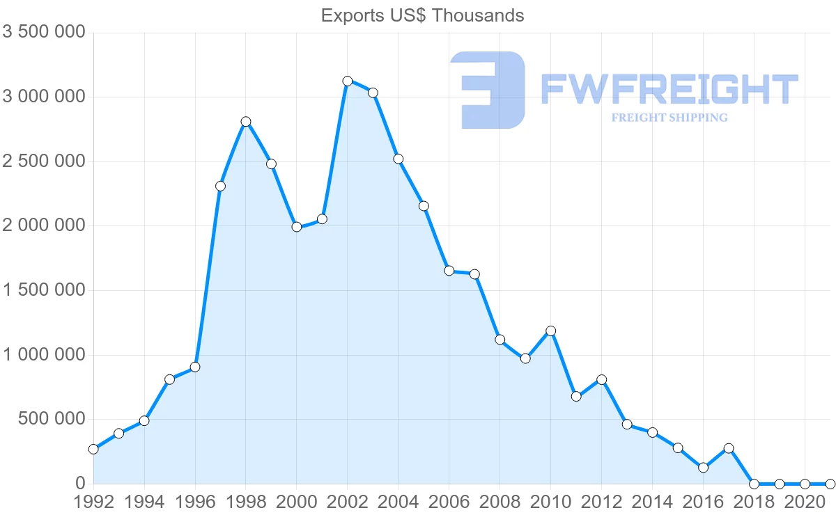 Shipping company from Kazakhstan to Iran