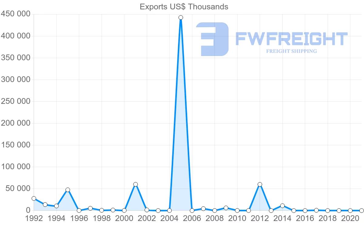 Shipping company from Kazakhstan to Ireland