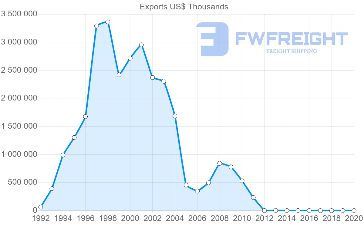 Shipping company from Kazakhstan to Israel