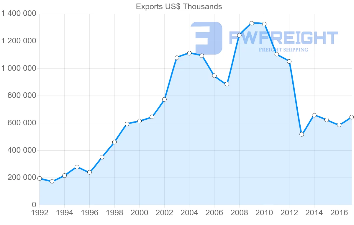 Shipping company from Kazakhstan to Kyrgyzstan