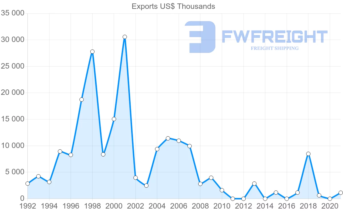 Shipping company from Kazakhstan to Lebanon