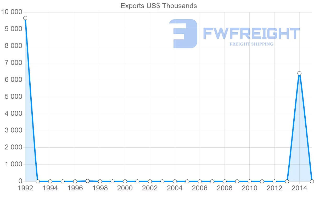 Shipping company from Kazakhstan to Madagascar