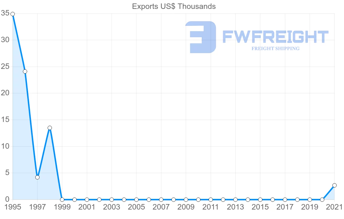 Shipping company from Kazakhstan to Maldives