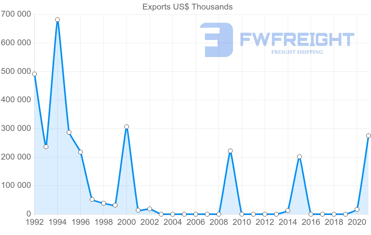 Shipping company from Kazakhstan to Malta